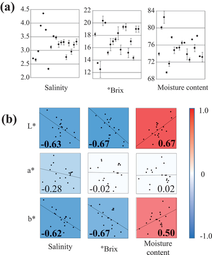 Figure 2. (a) Original data distribution and (b) correlations between color values (L*, a*, and b*) and other physicochemical properties (salinity, °Brix, and moisture content). Data represent the mean values ± standard deviation (n = 3).