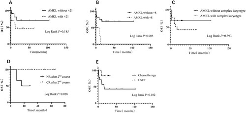 Figure 2. Kaplan-Meier Estimates of OS in the 33 AMKL patients. A: Patients without +21 VS patients with +21. B: Patients without +8 VS patients with +8. C: Patients without complex karyotype VS patients with complex karyotype. D: Patients achieved CR after 2nd course VS patients didn’t achieve CR after 2nd course. E: Patients received chemotherapy VS patients received HSCT.