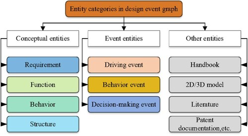 Figure 4. Entity categories in design event graph.