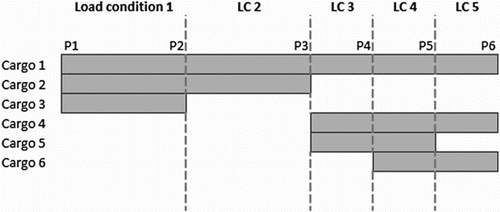 Figure 5. Example itinerary consisting of five loading conditions.