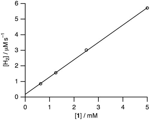 Figure 8. A plot of initial rate of H2 production against the concentration of 1 (0.63–5.0 mM) in the reaction of 1 with HCOOH (2.60 M) at 80 °C and pH 3.5. The initial rate of H2 production was determined for 300 s.