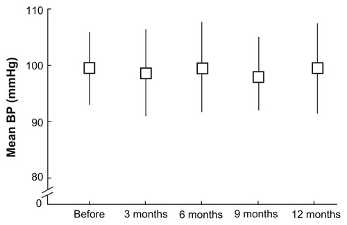 Figure 2 Time course change in mean BP.