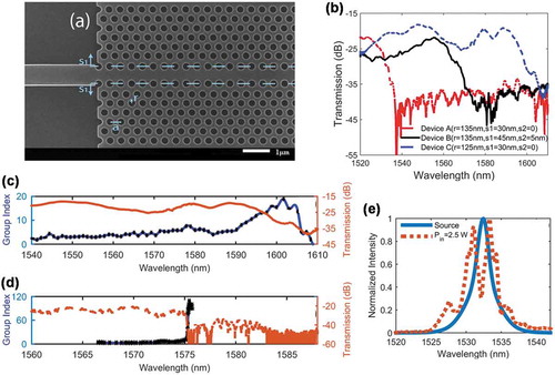 Figure 7. (a) Scanning electron micrograph of a photonic crystal waveguide in USRN. The parameters, r (radius), s1 (shift in the row immediately beside the line defect) and a, lattice constant, set to be 420 nm. (b) Transmission spectrum of a photonic crystal waveguide for various values of r and s1. s2 refers to the shift in the row second from the line defect. Transmission (black/blue) and group index (orange) measurements of (c) non-flatband engineered and (d) flatband engineered USRN photonic crystal waveguide. (e) Self-phase modulation of a pulse with Pin = 2.5 W observed when propagating in the slow-light region of the USRN photonic crystal waveguide. From Ref. 21