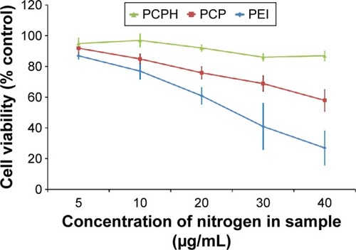 Figure 5 Cell-viability profile of PCPH/pDNA (N:P ratio 12), PCP/pDNA (N:P ratio 8), and PEI/pDNA (N:P ratio 6) at various concentrations against HepG2 cells.Notes: The concentration of different nanocomplexes in medium was converted to nitrogen concentration in medium. Percentage viability of cells is expressed relative to control cells. The error bar indicates the standard deviation in triplicate experiments.Abbreviations: PCPH, PCP/hyaluronic acid; pDNA, plasmid DNA; PCP, polylactic-co-glycolic acid/cetylated PEI; PEI, polyethyleneimine.
