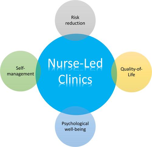 Figure 3 Nursing-led clinics has shown improvement in three main dimensions such as, risk reduction, self-management, psychological improvement, and quality of life.