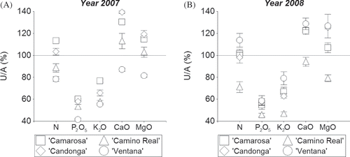 FIGURE 2 Partial nutrient budget (U/A) for ‘Camarosa’, ‘Ventana’, ‘Camino Real’, and ‘Candonga’ in the control treatment (C). Year 2007 (A) and 2008 (B). Error bars show SE of the mean.