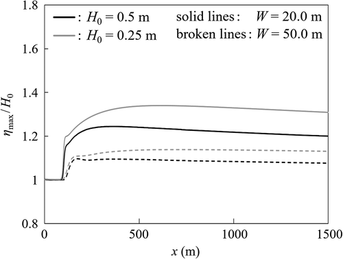 Figure 15. The distributions of the relative tsunami height ηmax/H0 along the x-axis indicated in Figure 3, for different incident solitary wave heights H0 and river widths W in Case F, the conditions of which are described in Table 1. The still water depth h0 was 2.5 m.