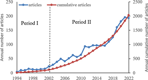 Figure 1 Annual publications from 1994 to 2022 and logical curve of scientific literature.