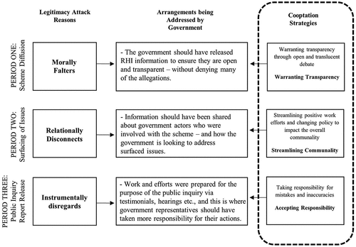 Figure 4. Cooptation strategies in the face of legitimacy attacks.