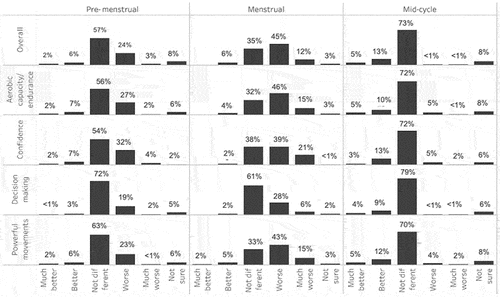 Figure 4. Self-reported impact different stages of the menstrual cycle has on aspects of experienced football performance.