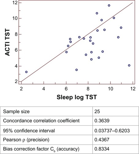 Figure 2 Plot depicting agreement between TST in hours assessed by sleep logs versus ACTI on weekends.