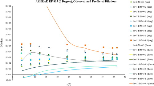 Fig. 4 Observed and predicted dilutions from Petersen, Carter, and Ratcliff (Citation1997) (Points are measured observations and curves are model predictions).