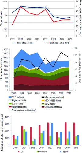 Figure 4.  The total effort carried out during the Joint Norwegian–Russian survey in the Barents Sea. Numbers are taken from Michalsen et al. (Citation2011).