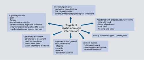 Figure 1. Targets of psychooncologic interventions.