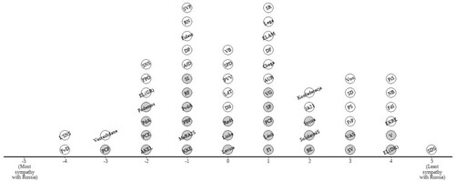 FIGURE 1. Far Left (grey circle) and Far Right (white circle) Parties’ Position on Russia’s 2022 Invasion of Ukraine