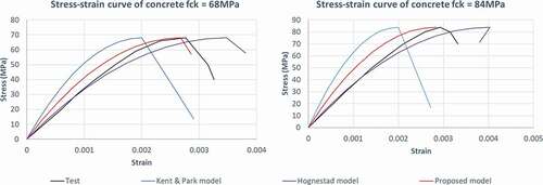 Figure 2. Stress–strain curves of proposed concrete model, original Kent & Park model, Hognestad model and actual test results of normal weight concrete from the study of Pendyala et al. (Citation1996).