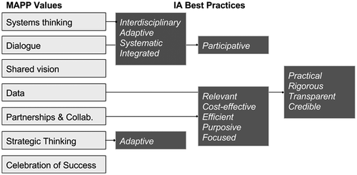 Figure 2. MAPP and IA best practices. Source: Author figure after (Pope et al. Citation2013; NACCHO Citation2016a).