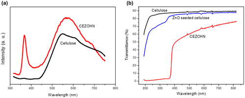 Figure 4. (a) PL curves and (b) UV-visible transmittance spectra of cellulose film and CEZOHN.