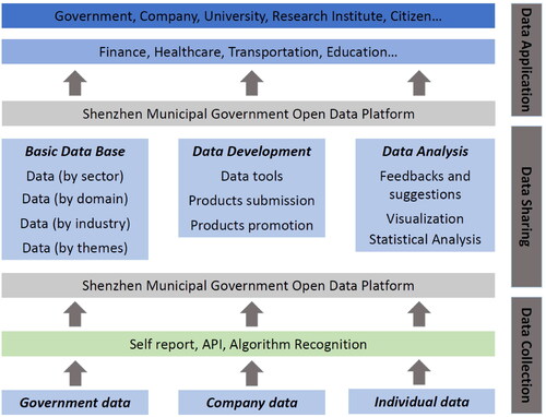 Figure 2. Open data platform of the Shenzhen municipal government.