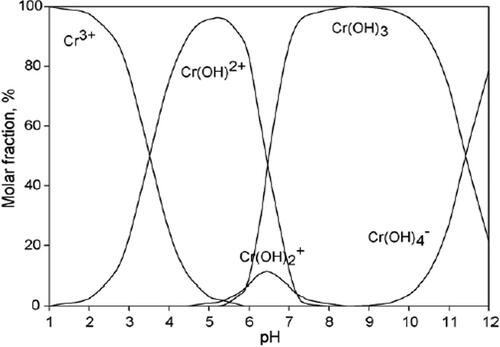 Figure 2. Speciation of Cr(III) in different pH at 25˚C and concentration of 10 mg/L, adapted from (Blázquez et al., Citation2009).