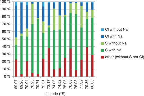 Fig. 2 Elemental distribution of non-volatile particles in surface snow. Each column shows the relative number of particles, at the labelled latitude, having chloride without sodium (light blue), sodium chloride (dark blue), sulphate without sodium (light green), sodium sulphate (dark green) and neither sulphate nor chloride (‘other’, red).