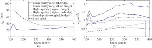 Figure 7. Maximum bridge and vehicle results from 24 profile realizations for the 50 m single span beam bridge (original cross-section, HSLM-A10): (a) bridge deflection (dbr) and (b) car body acceleration (ac).