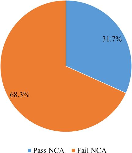 Figure 2 NCA result among HESs of DHSC, ANRS, Ethiopia.