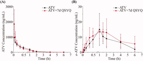 Figure 3. The pharmacokinetic profiles of ATV and o-ATV after intravenous administration of ATV without or with QSYQ in rats. (A) ATV; (B) o-ATV. Data are shown as mean ± SD (n = 5).
