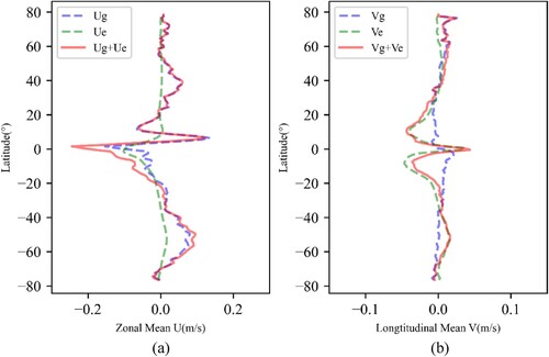 Figure 8. The zonal profile of zonal mean U and longitudinal mean V.