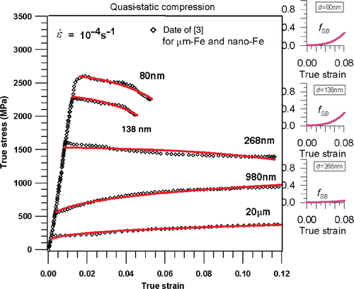 Figure 2. True stress–true strain for quasistatic compression test for polycrystalline iron. Continuous lines represent curves obtained from viscoplasticity model accounting for shear bands according to Equation (21) for d > 300 nm and according to Equation (22) for d < 300 nm, symbols ⋄ correspond to the quasistatic experimental data for iron of purity 99.9% obtained in two-step consolidation procedure to form bulk Fe with desired grain size from Citation3.