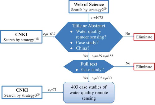 Figure 1. The overall process of literature selection. ① Themes: (“water quality” and “remote sensing”), patent was excluded; ② Themes: (“water quality”) AND (“remote sensing”), only document type of “Article” was included; ③ Themes: (“water color remote sensing”), patent was excluded. The search year was limited to 2016 or earlier. (c1 ~ c4 refer to the number of publications in Chinese; e1 ~ e3 mean the number of publications in English)