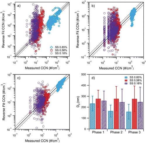 FIG. 3. CCN R-Closure (a) Phase 1, (b) Phase 2, (c) Phase 3. Solid lines 1:1 line, dashed is ±10%. (s) Averaged Dd for each phase of driving cycle.