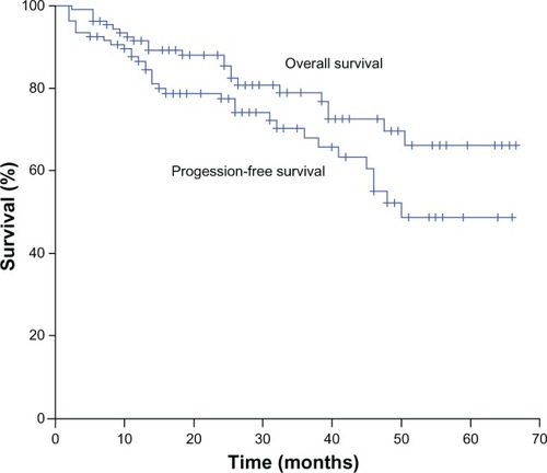 Figure 1 The overall survival and progression-free survival of 107 patients with indolent lymphoma.