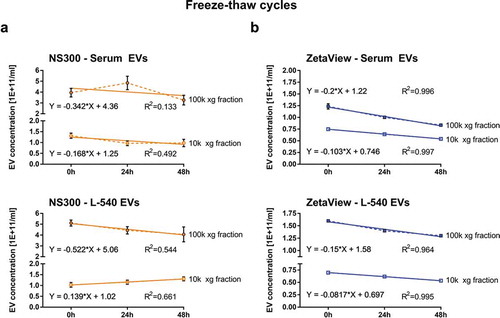 Figure 6. Measurement of freeze-thaw-cycle-dependent EV concentration.Particle concentration measurements of EVs isolated by ultracentrifugation (10k and 100k x g fractions) from serum or L-540 conditioned medium before and after 1. and 2. freeze-thaw-cycles using NanoSight NS300 (a) and ZetaView (b). One freeze-thaw-cycle consisted of 23.5 h at −80°C followed by 30 min thawing on ice before measurement. Depicted are the mean and SD of three technical measurements. The experiment has been performed twice at different time points using different sample pools.