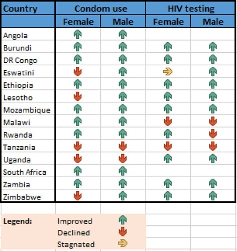 Figure 2. Condom use and HIV testing behaviour among young people aged