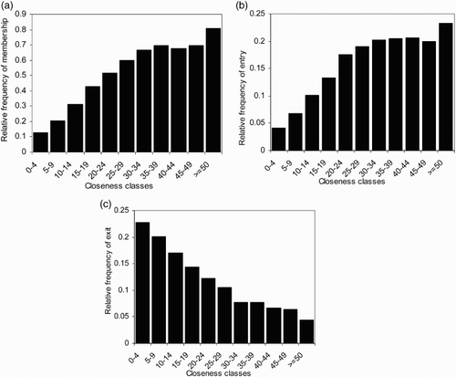 Fig. 4 Probabilities of membership (a), entry (b) and exit (c)