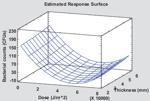 Figure 3. Estimated Response Surface for Bacterial counts (CFUs).