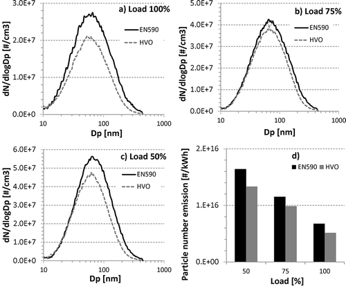 Figure 3. Particle number size distributions and emission on the studied loads with standard engine settings. Note the different scale in y-axes.