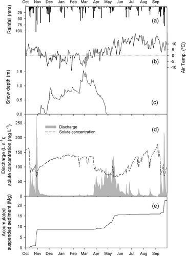 FIGURE 4 (a) Daily precipitation, (b) average daily temperature, (c) snowpack depth, (d) discharge and solute concentration, and (e) daily suspended sediment yield for the water year 2005/2006.
