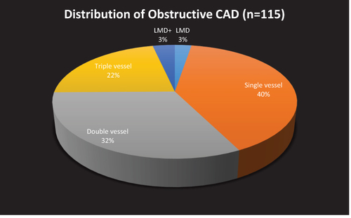 Figure 3 Distribution of obstructive CAD of study participants at Tikur Anbessa Specialized Hospital and Gesund Cardiac and Medical Center from January 2019 and September 2022 G.C.