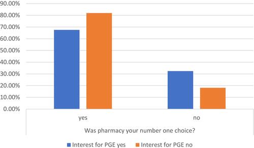 Figure 3 Influence of choosing pharmacy as a first choice on interest for PGE.