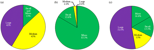 Figure 6 (a) BS 8887-1 customer business sizes. (b) All UK business sizes (data source: ONS Citation2000). (c) All UK business turnover data (data source: ONS Citation2000).