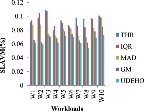 Figure 3. SLAVM measure comparison for 10 workloads.