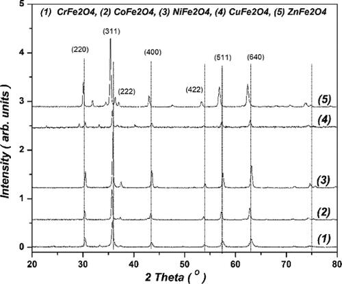 Figure 1. XRD patterns of (1) FeCr2O4, (2) CoFe2O4, (3) NiFe2O4, (4) CuFe2O4 and (5) ZnFe2O4.