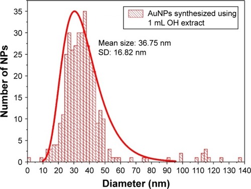 Figure 3 TEM-derived size distribution of the AuNPs synthesized using 1 mL OH extract.Note: Data were fitted with a normal distribution curve.Abbreviations: TEM, transmission electron microscopy; AuNP, gold nanoparticle; OH, Origanum herba; NP, nanoparticle; SD, standard deviation.