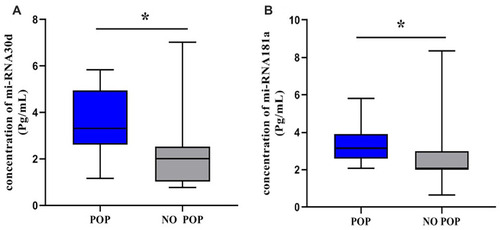 Figure 3 Box-plot illustrating the difference of miRNA-30d and miRNA-181a level between women with and without Prolapse. (A) The difference of miRNA-30d (pg/mL) between women with and without Prolapse. (B) The difference of miRNA-181a concentrations (pg/mL) between women with and without Prolapse. *P<0.05.