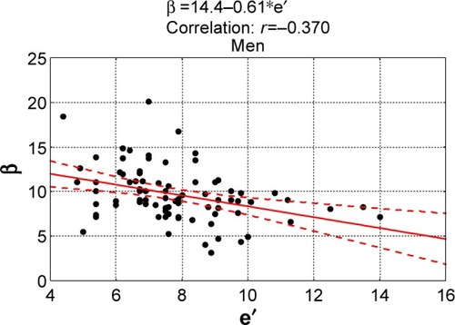 Figure 2 The correlation of e′ and β in men.