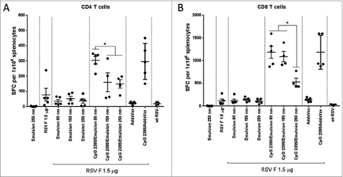 Figure 7. Cell mediated immune responses to immunodominant RSV F peptides, spleens were isolated at 4 days post-challenge and splenocytes were stimulated with peptides, representing RSV F-specific (A) CD4 and (B) CD8 T-cell epitopes. The number of IFN-γ secreting cells per 106 splenocytes was determined by ELISPOT. Group means with SD of 5 mice per group are shown. Statistical analysis by ANOVA/Dunnett's multiple comparison test (*, P<0.05).
