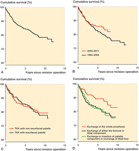 Figure 2. Survival curve (Kaplan-Meier) for revision TKAs: overall survival of prostheses (panel A), according to year of revision operations (B), according to type of revision TKA (C), and according to type of revision operation (D) with all causes of re-revision as the endpoint.