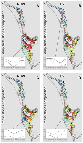 Figure 3. False color composition images of the slopes of the shape parameters of the NDVI and EVI time series. the images a and b were edited filtering the amplitude 0 slopes in red, the amplitude 1 slopes in green and the amplitude 2 slopes in blue. the images c and d filtered the amplitude 0 slopes in red, the phase 1 slopes in green and the phase 2 slopes in blue. the graphs present the fitted seasonal curves for the beginning (solid) and the end (dashed) of the series for different pixel samples in the study area.